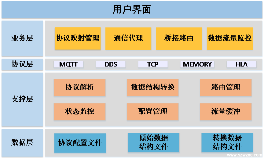 通信异构桥接系统